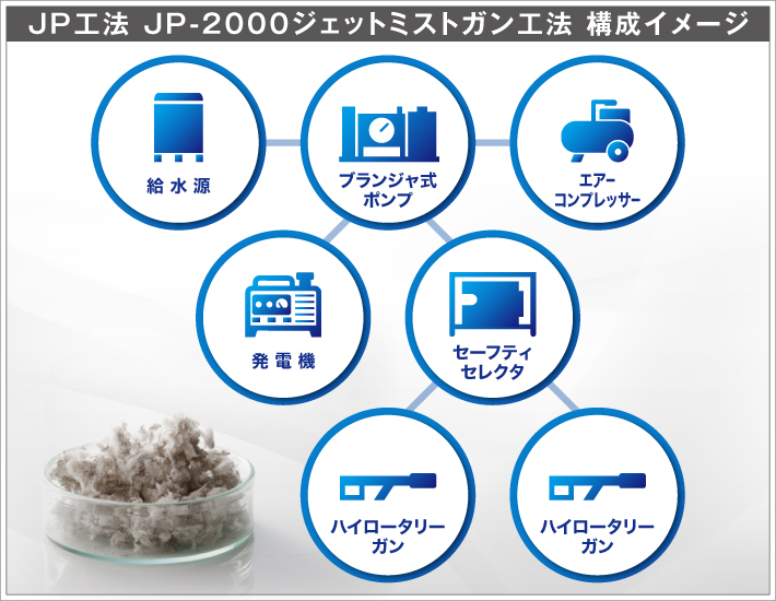 JP工法 JP-2000ジェットミストガン工法 構成イメージ